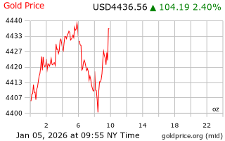 قیمت انس طلا