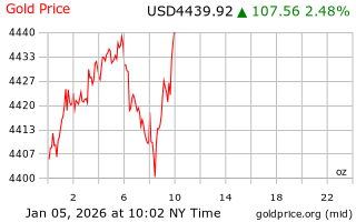 قیمت انس طلا