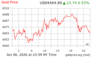 قیمت انس طلا