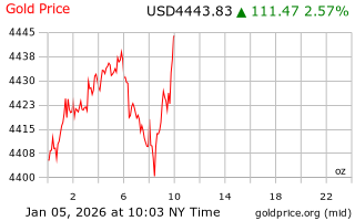 قیمت انس طلا