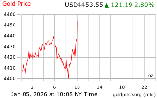 قیمت انس طلا