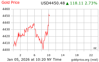 قیمت انس طلا