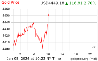 قیمت انس طلا