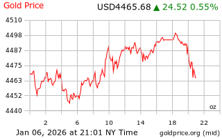 قیمت انس طلا