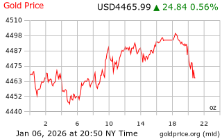 قیمت انس طلا