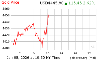 قیمت انس طلا
