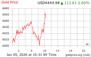 قیمت انس طلا