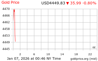 قیمت انس طلا