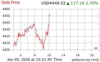 قیمت انس طلا