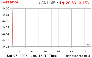 قیمت انس طلا