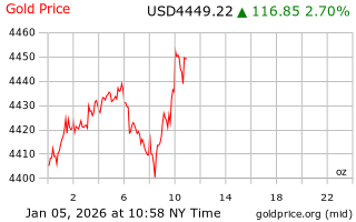 قیمت انس طلا