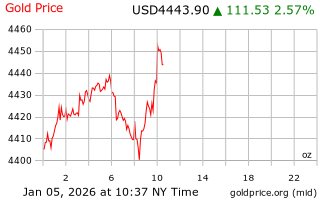 قیمت انس طلا