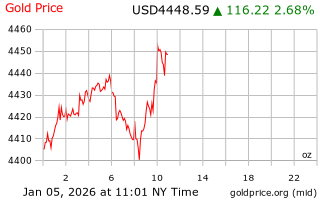 قیمت انس طلا