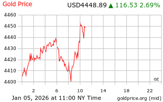 قیمت انس طلا