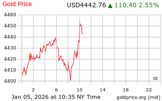 قیمت انس طلا