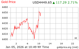 قیمت انس طلا