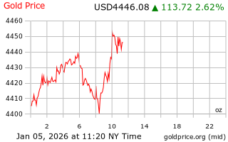 قیمت انس طلا