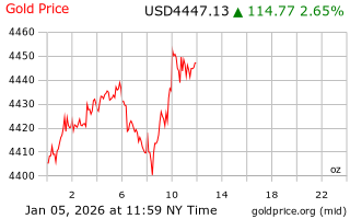 قیمت انس طلا