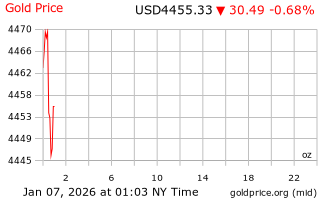 قیمت انس طلا