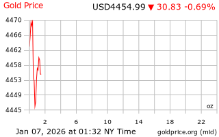 قیمت انس طلا