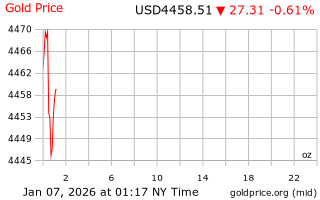 قیمت انس طلا