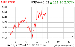 قیمت انس طلا