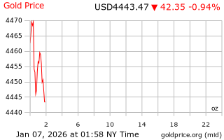 قیمت انس طلا