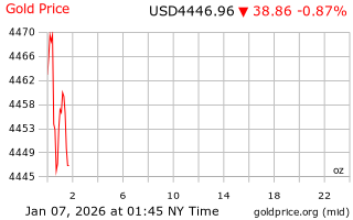 قیمت انس طلا