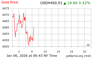 قیمت انس طلا