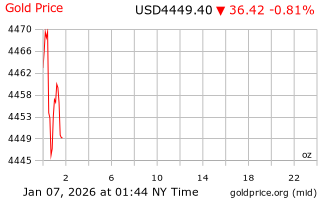 قیمت انس طلا