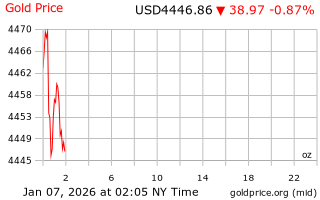 قیمت انس طلا