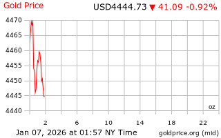 قیمت انس طلا