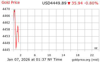 قیمت انس طلا