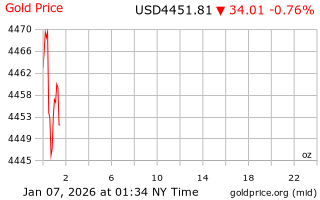 قیمت انس طلا
