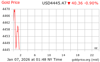 قیمت انس طلا