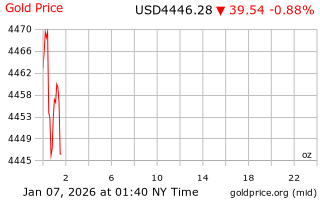 قیمت انس طلا