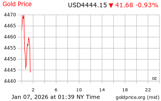 قیمت انس طلا