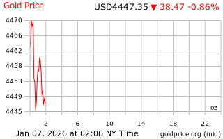 قیمت انس طلا