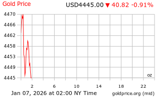 قیمت انس طلا
