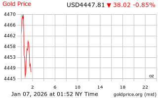 قیمت انس طلا