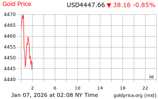 قیمت انس طلا