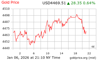 قیمت انس طلا