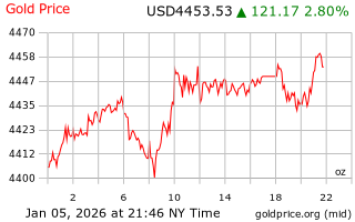 قیمت انس طلا