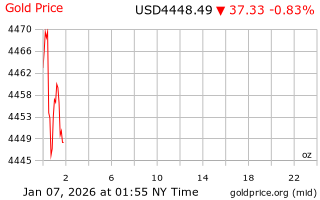 قیمت انس طلا