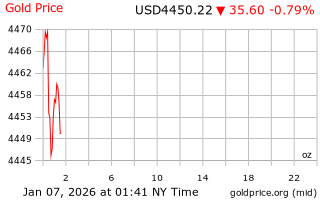 قیمت انس طلا
