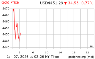 قیمت انس طلا