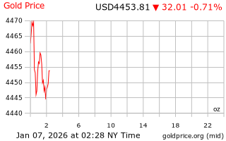 قیمت انس طلا