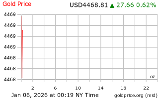 قیمت انس طلا