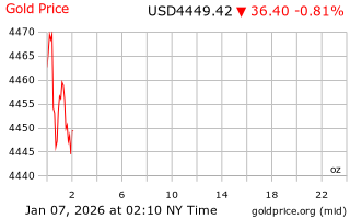 قیمت انس طلا