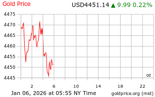 قیمت انس طلا